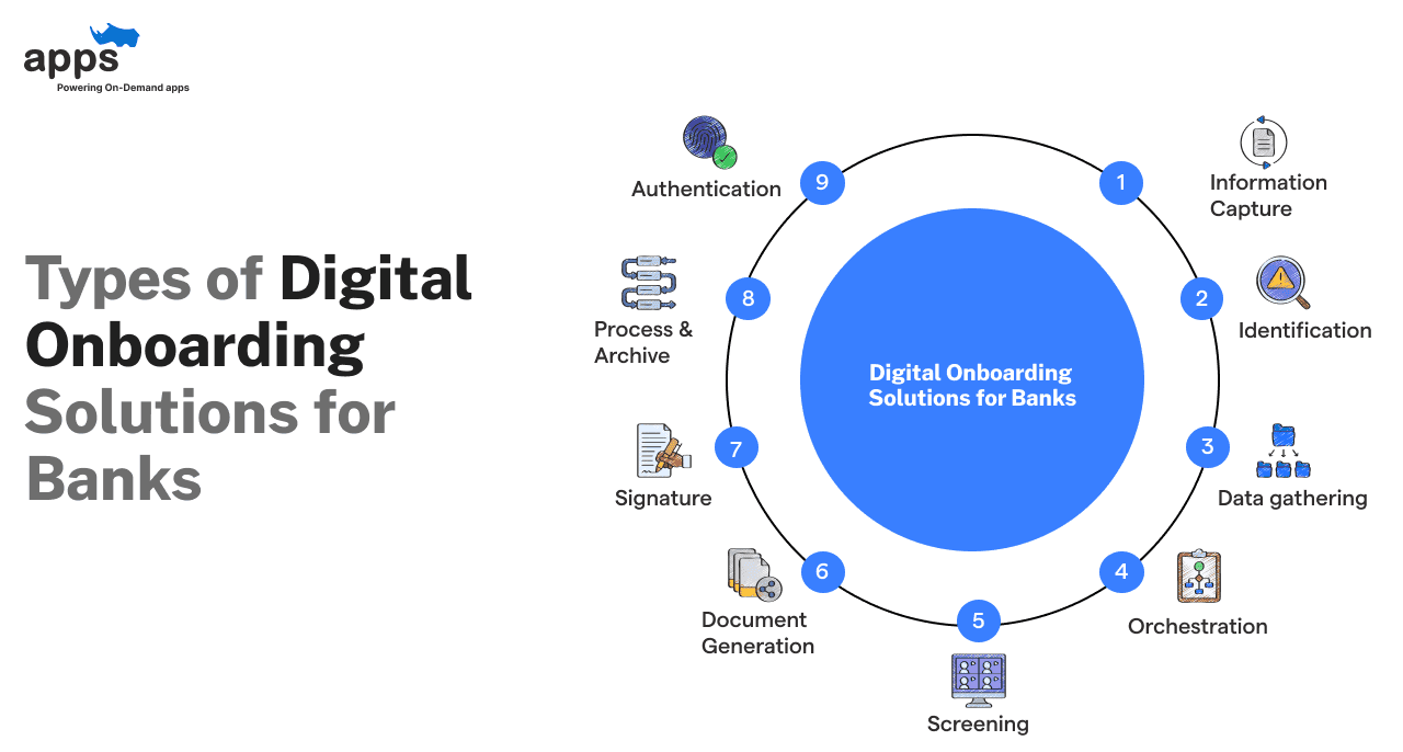 7 Types of Digital Onboarding Solutions for Banks