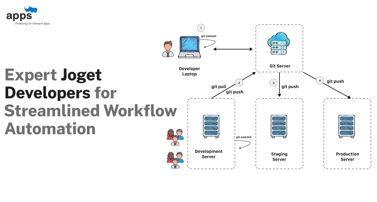 Expert Joget Developers for Streamlined Workflow Automation