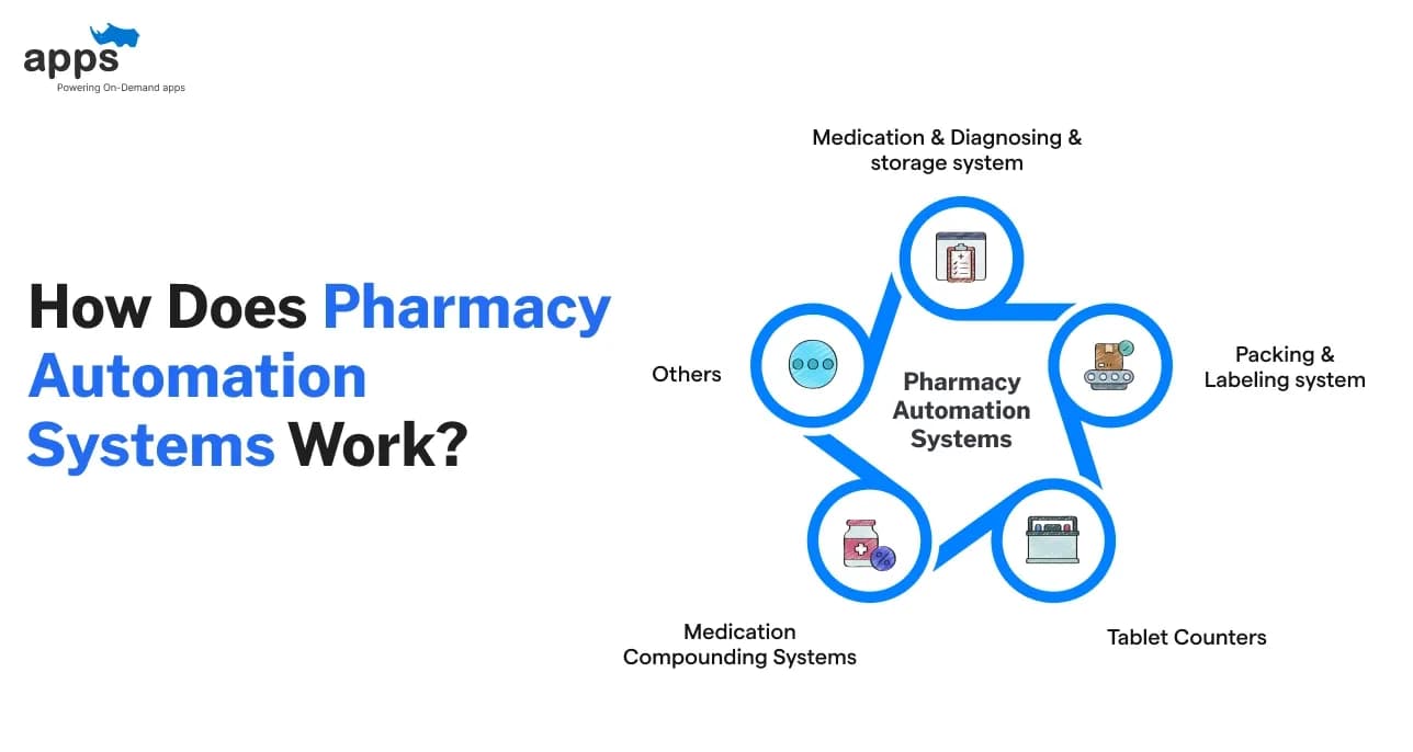 How Does Pharmacy Automation Systems Work?