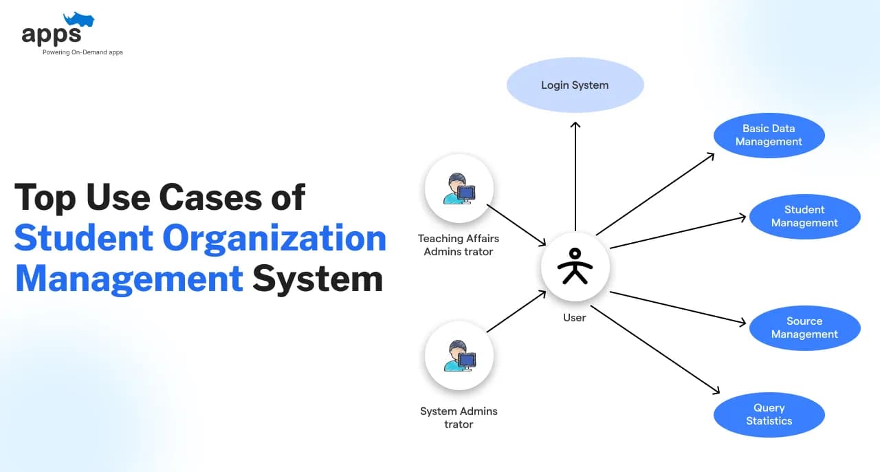 Top 11 Use Cases of Student Organization Management System
