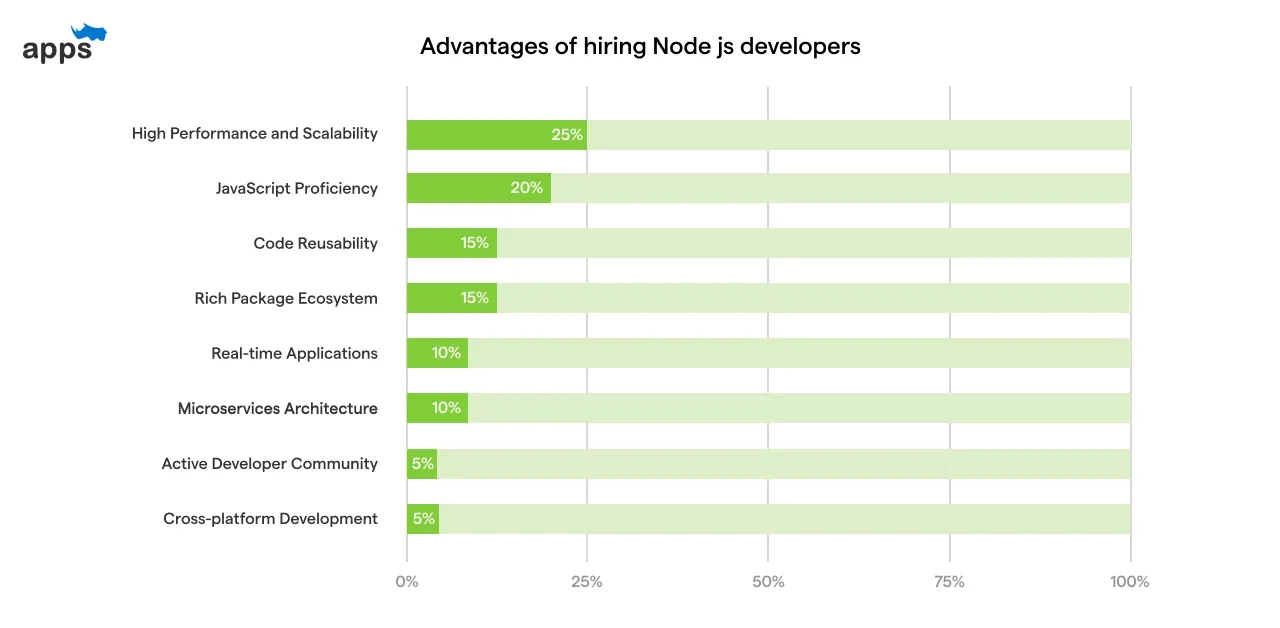 Advantages of hiring Node js developers