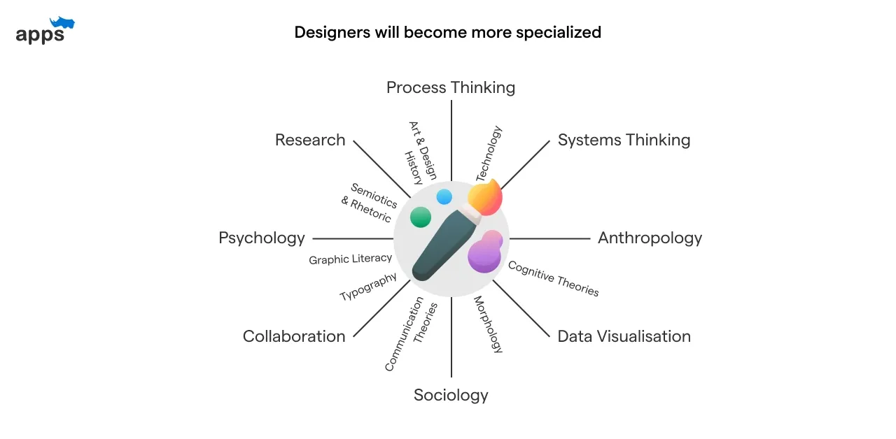 Designers will become more specialized
