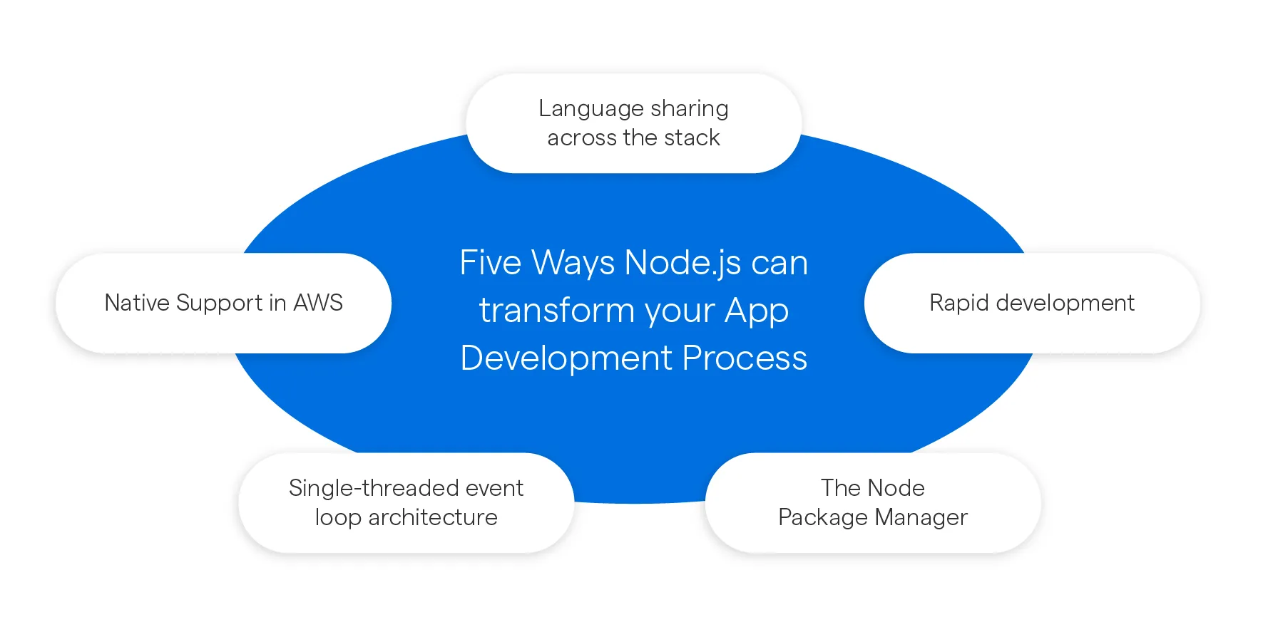 5 Ways Node.js can transform your app development process