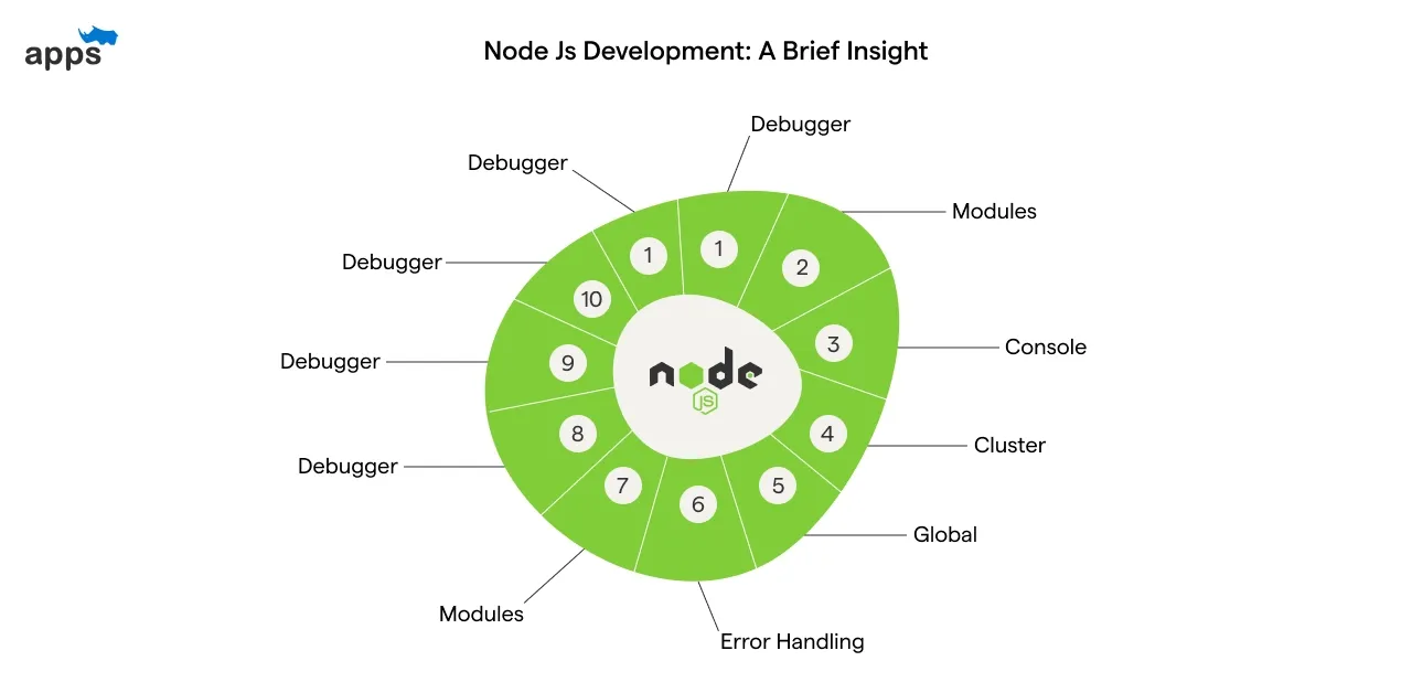 Node Js Development: A Brief Insight