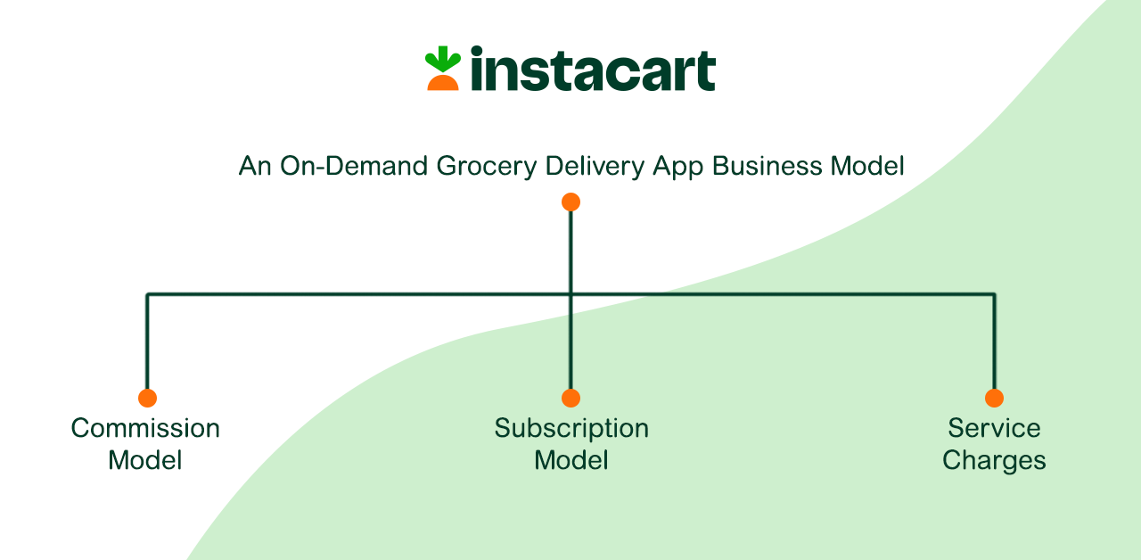 On-Demand Grocery Delivery App Business Model.png