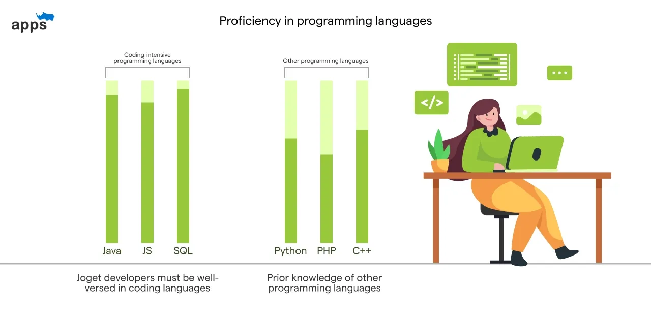 Proficiency in programming languages