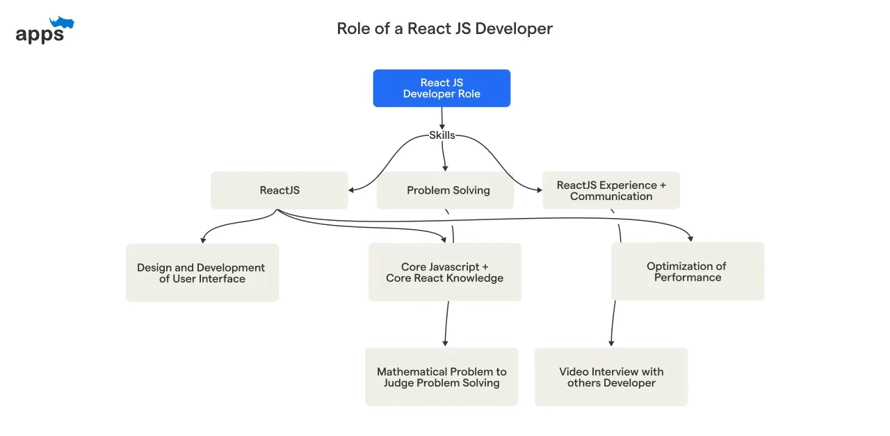 Role of a React JS Developer