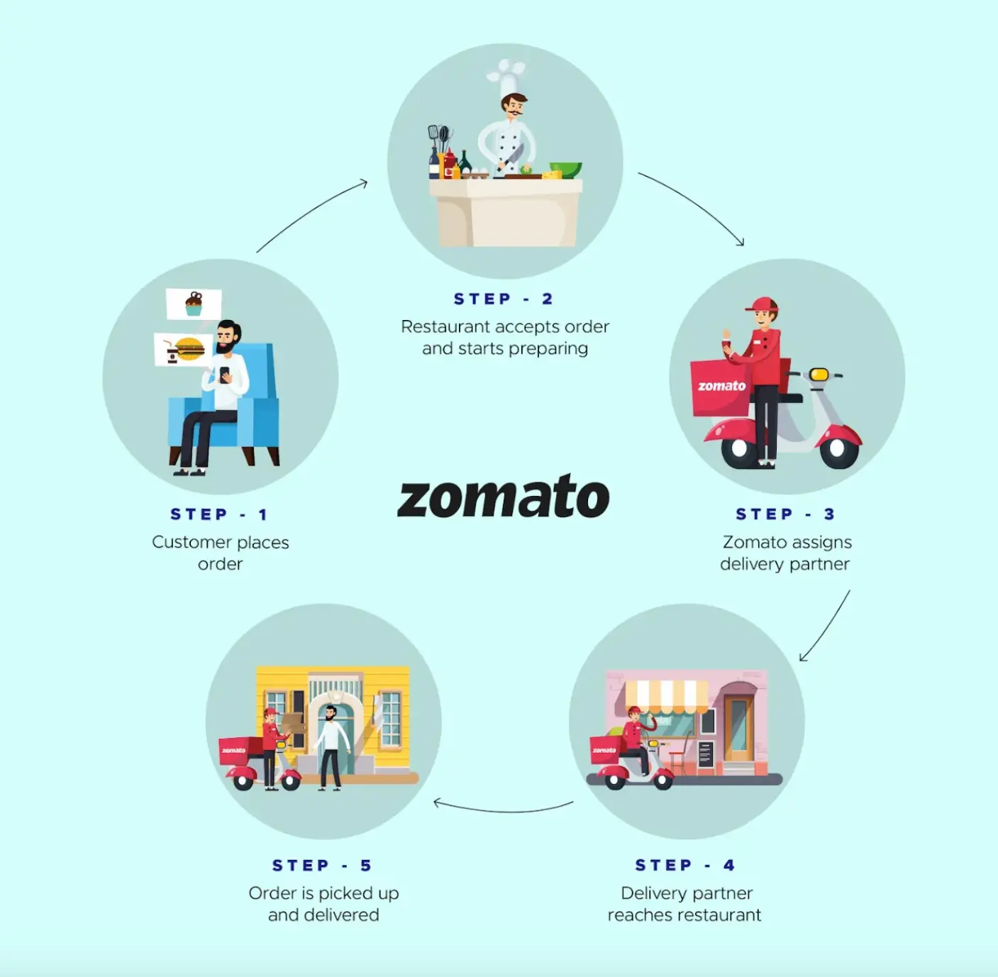 How does Zomato works?