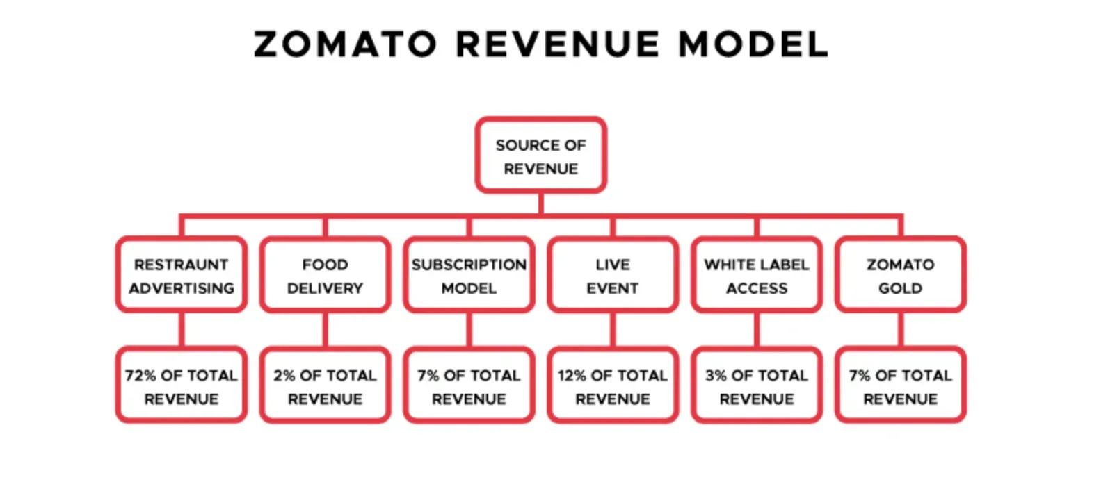 Zomato's Revenue Model