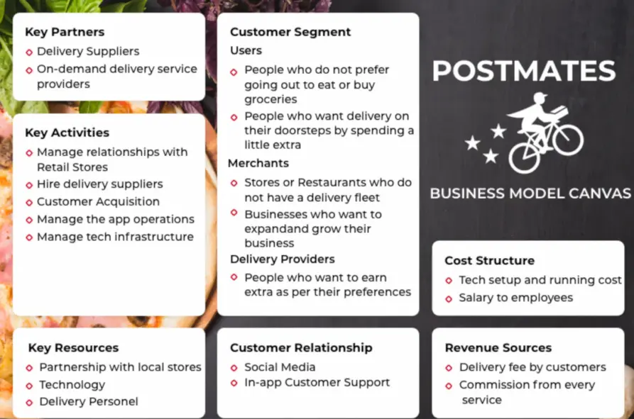 Business Model of Postmates