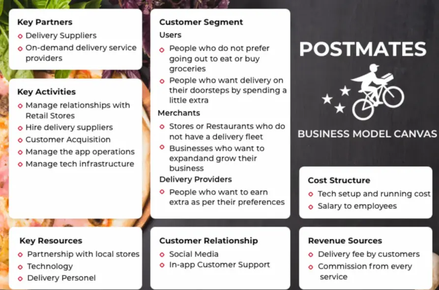 What is Postmates and how does it work?