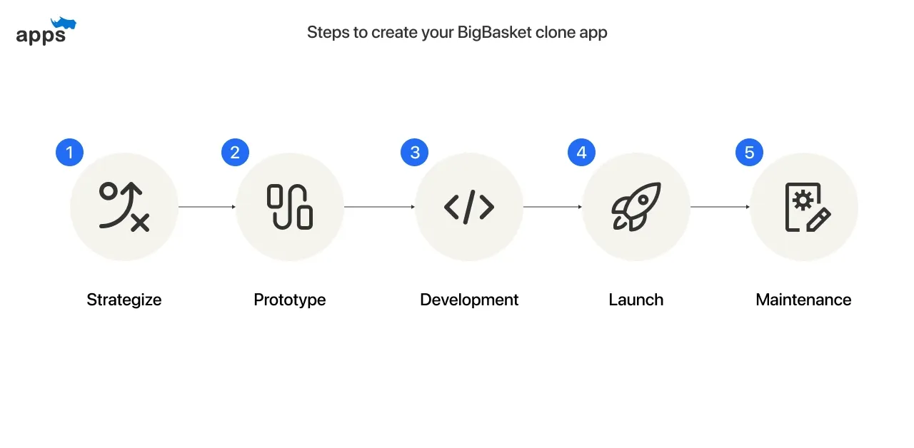 Steps to create your BigBasket clone app
