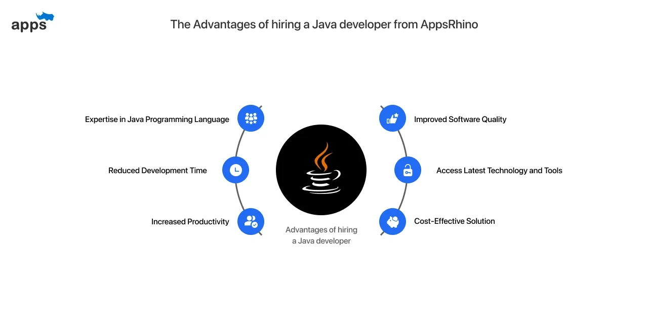 The advantages of hiring a Java developer from AppsRhino