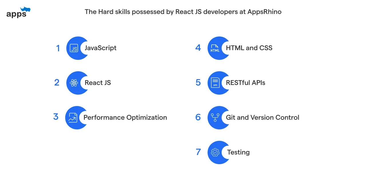 The Hard skills possessed by React JS developers at AppsRhino