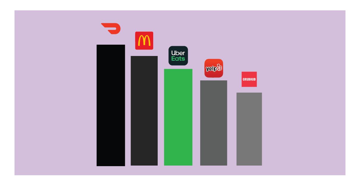 UberEats Revenue and Usage Statistics (2022)