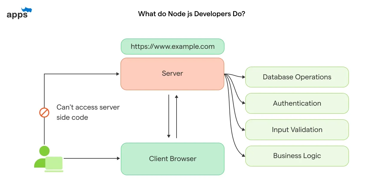 What do Node js Developers do?