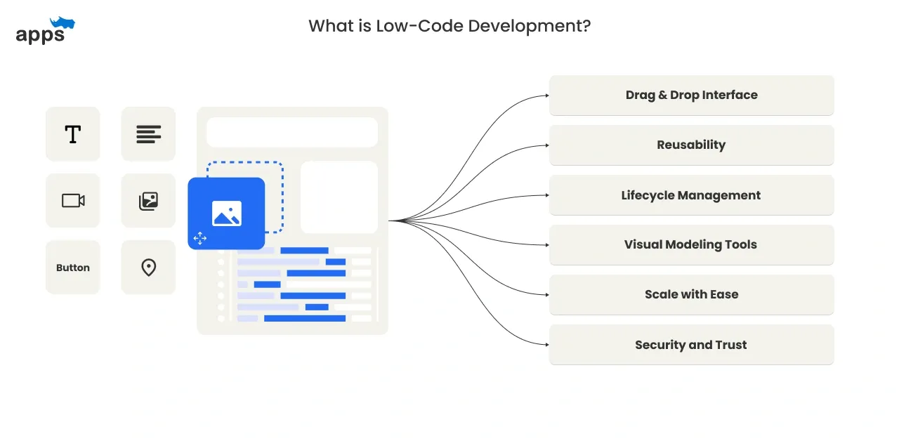 What is Low-Code Development?