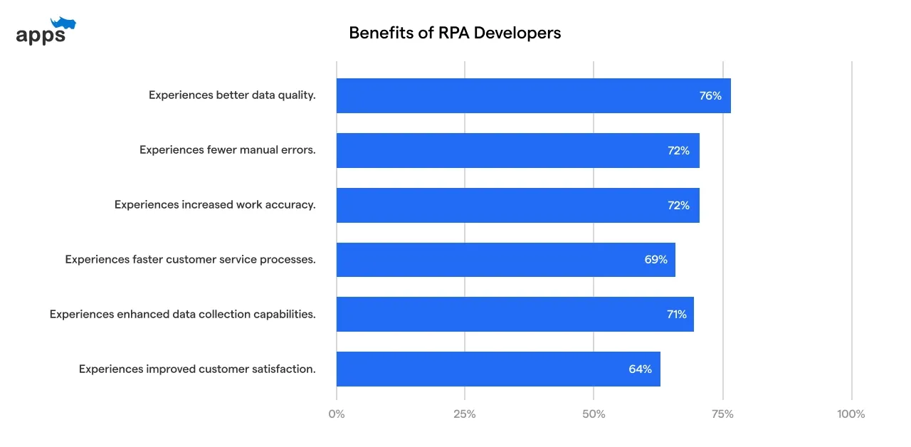 Why hire an RPA developer?