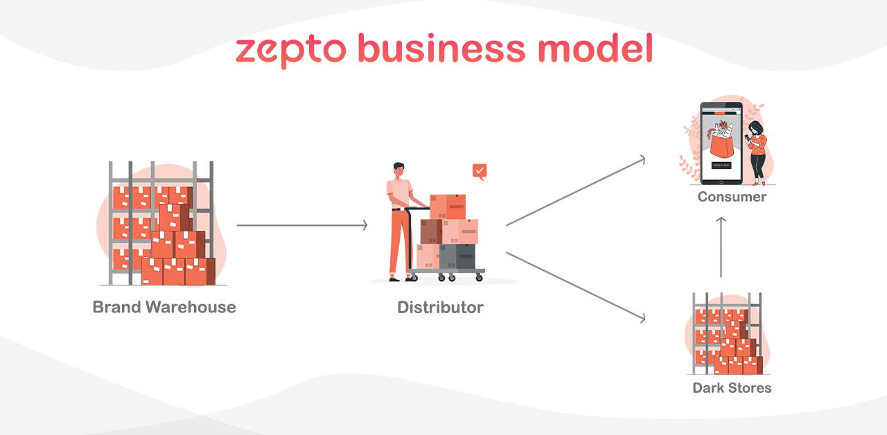 Zepto Dark store Model 