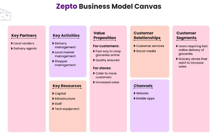 What Is The Business Model Of Grocery Delivery App Zepto?